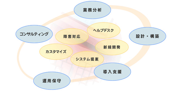 株式会社アスク　事業内容