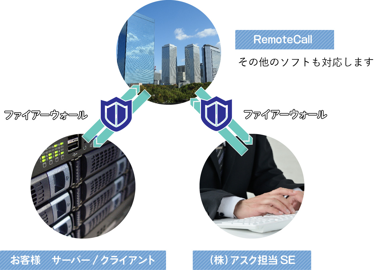 保守サポート | 導入・開発・運用なら株式会社アスク